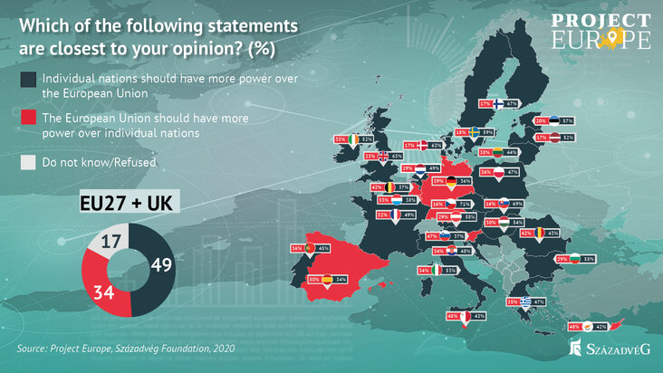 szazadveg-foundation-the-majority-of-europe-believe-in-a-strong-nation-state-cooperation-and-not-in-increasing-brussels-influence-chart4