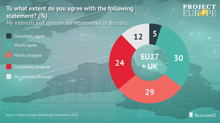 szazadveg-foundation-the-majority-of-europe-believe-in-a-strong-nation-state-cooperation-and-not-in-increasing-brussels-influence-chart5