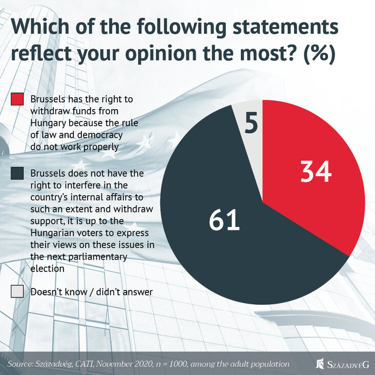 szazadveg-foundation-hungarians-refuse-brussels-attaching-conditions-to-economic-aid-during-the-pandemic-chart1