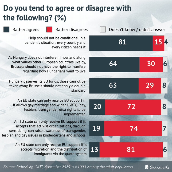 szazadveg-foundation-hungarians-refuse-brussels-attaching-conditions-to-economic-aid-during-the-pandemic-chart2