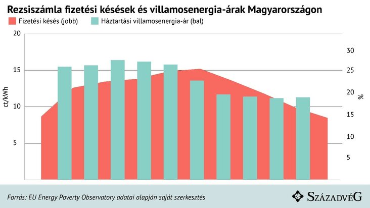 Minden, amit a rezsicsökkentésről tudni kell, Századvég, Hortay Olivér