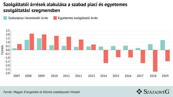 Minden, amit a rezsicsökkentésről tudni kell, Századvég, Hortay Olivér