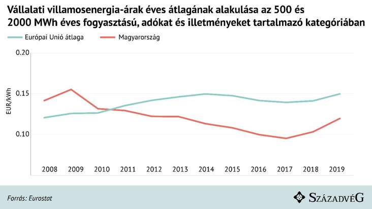 Minden, amit a rezsicsökkentésről tudni kell, Századvég, Hortay Olivér