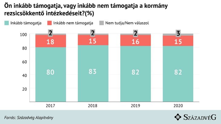 Minden, amit a rezsicsökkentésről tudni kell, Századvég, Hortay Olivér